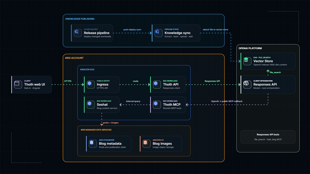 thoth architecture