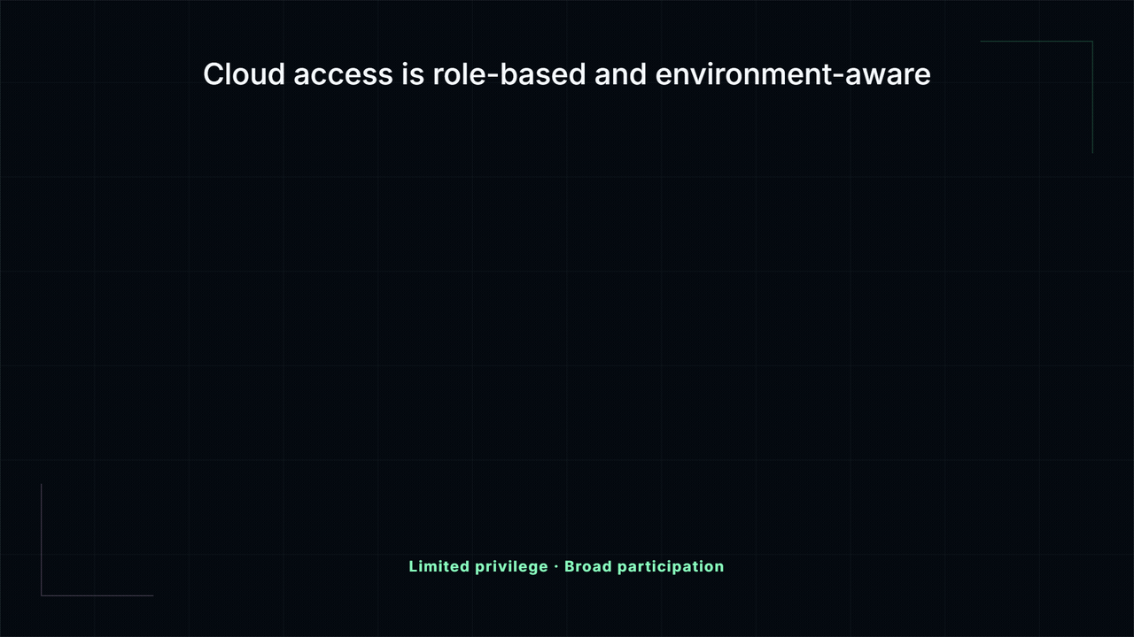 cloud access